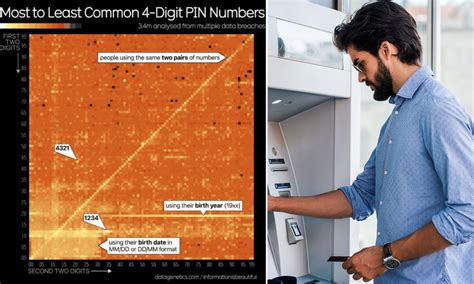 common 4 digit passwords|The Most (and Least) Common PIN Numbers and Numeric .